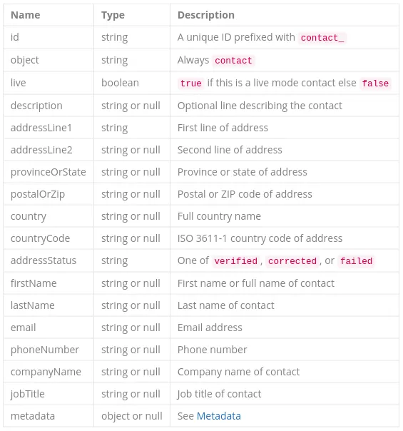 Contact object fields including id, addressLine1, city, country, firstName, lastName, postalOrZip, and addressStatus